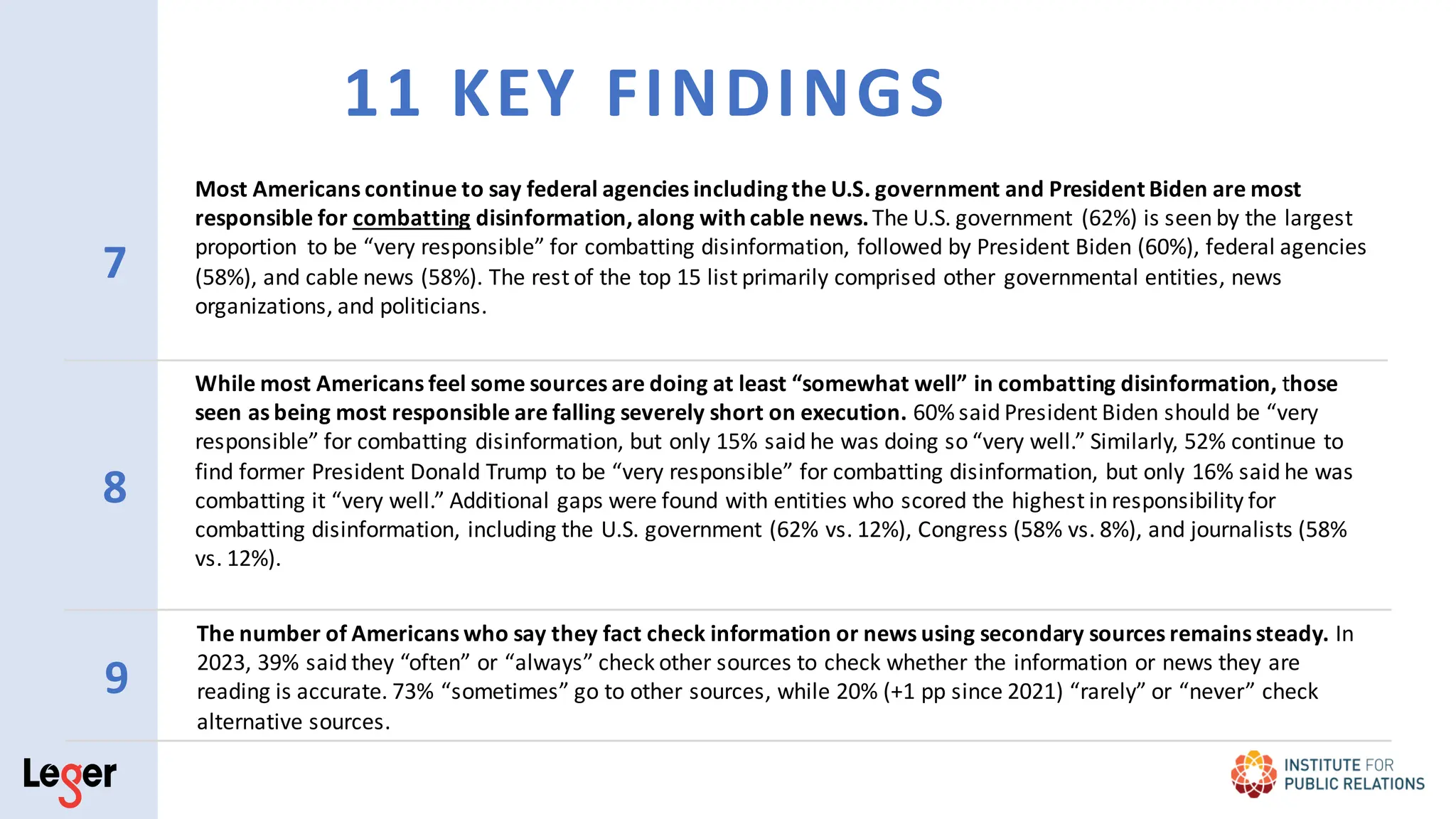 7
Most Americans continue to say federal agencies includingthe U.S. government and President Biden are most
responsible for combatting disinformation, along with cable news.The U.S. government (62%) is seen by the largest
proportion to be “very responsible” for combatting disinformation, followed by President Biden (60%), federal agencies
(58%), and cable news (58%). The rest of the top 15 list primarily comprised other governmental entities, news
organizations, and politicians.
8
While most Americans feel some sources are doing at least “somewhat well” in combatting disinformation, those
seen as being most responsible are falling severely short on execution. 60% said President Biden should be “very
responsible” for combatting disinformation, but only 15% said he was doing so “very well.” Similarly, 52% continue to
find former President Donald Trump to be “very responsible” for combatting disinformation, but only 16% said he was
combatting it “very well.” Additional gaps were found with entities who scored the highest in responsibility for
combatting disinformation, including the U.S. government (62% vs. 12%), Congress (58% vs. 8%), and journalists (58%
vs. 12%).
11 KEY FINDINGS
9
The number of Americans who say they fact check information or news using secondary sources remains steady. In
2023, 39% said they “often” or “always” check other sources to check whether the information or news they are
reading is accurate. 73% “sometimes” go to other sources, while 20% (+1 pp since 2021) “rarely” or “never” check
alternative sources.
 