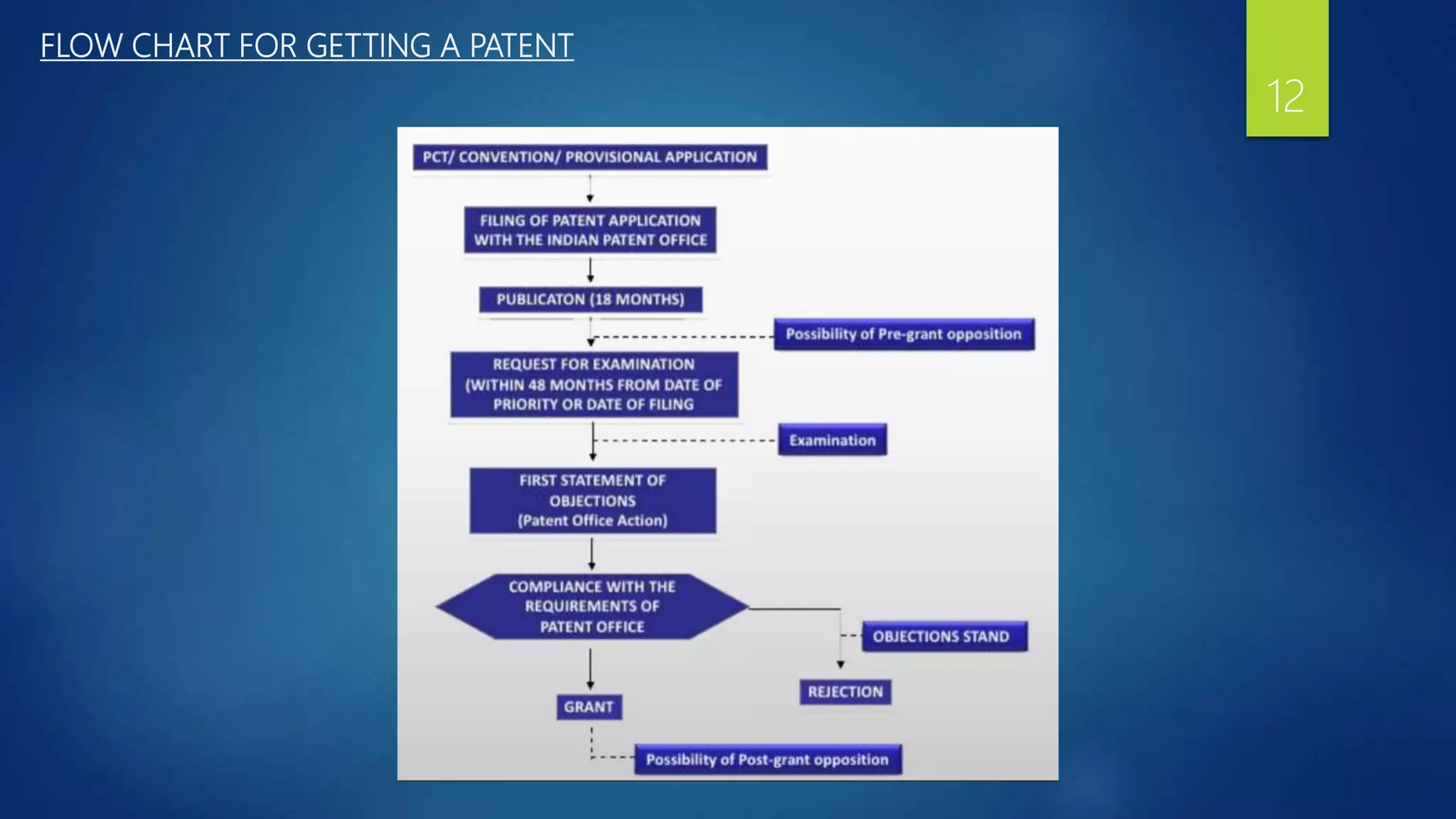 FLOW CHART FOR GETTING A PATENT
12
 
