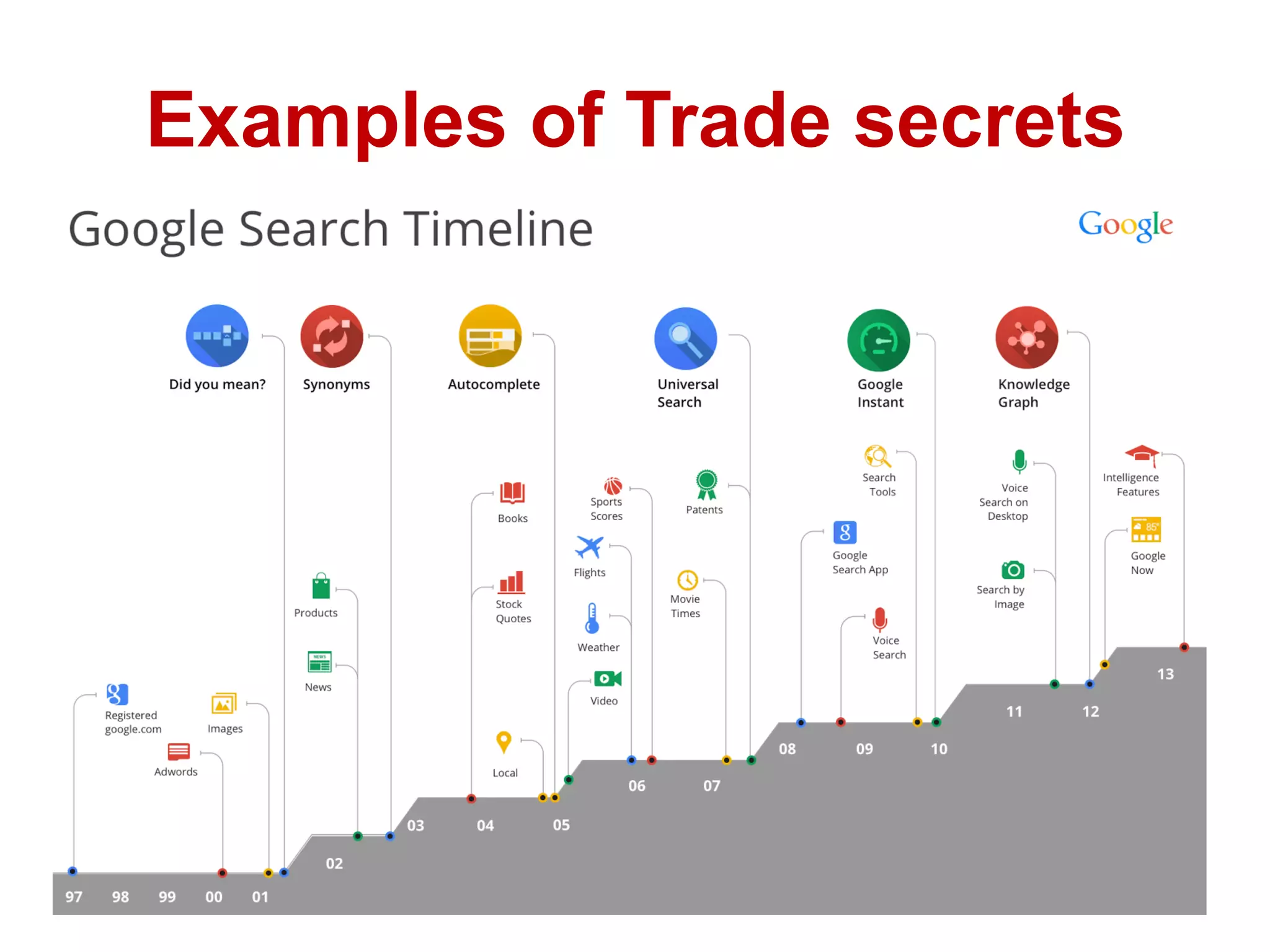 Examples of Trade secrets
 