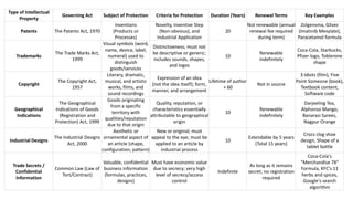 Intellectual Property Rights I Types (IPR) | PDF