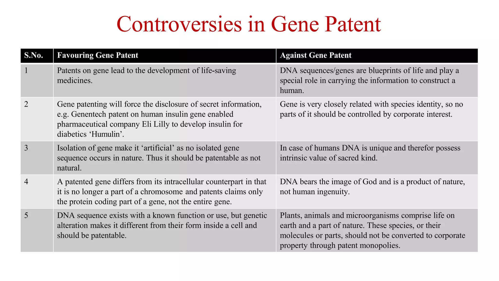 Controversies in Gene Patent
S.No. Favouring Gene Patent Against Gene Patent
1 Patents on gene lead to the development of life-saving
medicines.
DNA sequences/genes are blueprints of life and play a
special role in carrying the information to construct a
human.
2 Gene patenting will force the disclosure of secret information,
e.g. Genentech patent on human insulin gene enabled
pharmaceutical company Eli Lilly to develop insulin for
diabetics ‘Humulin’.
Gene is very closely related with species identity, so no
parts of it should be controlled by corporate interest.
3 Isolation of gene make it ‘artificial’ as no isolated gene
sequence occurs in nature. Thus it should be patentable as not
natural.
In case of humans DNA is unique and therefor possess
intrinsic value of sacred kind.
4 A patented gene differs from its intracellular counterpart in that
it is no longer a part of a chromosome and patents claims only
the protein coding part of a gene, not the entire gene.
DNA bears the image of God and is a product of nature,
not human ingenuity.
5 DNA sequence exists with a known function or use, but genetic
alteration makes it different from their form inside a cell and
should be patentable.
Plants, animals and microorganisms comprise life on
earth and a part of nature. These species, or their
molecules or parts, should not be converted to corporate
property through patent monopolies.
 