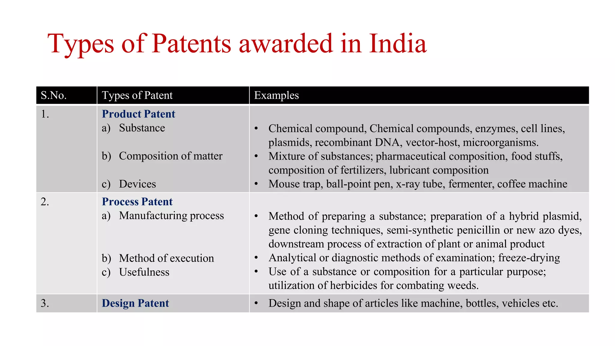 Types of Patents awarded in India
S.No. Types of Patent Examples
1. Product Patent
a) Substance
b) Composition of matter
c) Devices
• Chemical compound, Chemical compounds, enzymes, cell lines,
plasmids, recombinant DNA, vector-host, microorganisms.
• Mixture of substances; pharmaceutical composition, food stuffs,
composition of fertilizers, lubricant composition
• Mouse trap, ball-point pen, x-ray tube, fermenter, coffee machine
2. Process Patent
a) Manufacturing process
b) Method of execution
c) Usefulness
• Method of preparing a substance; preparation of a hybrid plasmid,
gene cloning techniques, semi-synthetic penicillin or new azo dyes,
downstream process of extraction of plant or animal product
• Analytical or diagnostic methods of examination; freeze-drying
• Use of a substance or composition for a particular purpose;
utilization of herbicides for combating weeds.
3. Design Patent • Design and shape of articles like machine, bottles, vehicles etc.
 