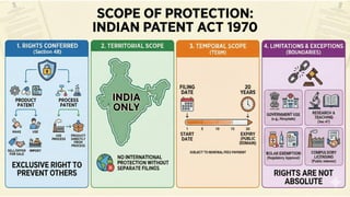 Intellectual Property Rights II Types (IPR) | PDF