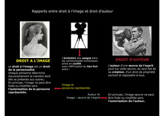 Rapports entre droit à l’image et droit d’auteur

!
DROIT A L’IMAGE
Le droit à l’image est un droit
de la personnalité:
Chaque personne détermine
souverainement la manière dont
elle se présente aux autres.
En principe, l’image ne peut être
fixée ou modifiée sans
l’autorisation de la personne
représentée.

L’évolution des usages dans
les communautés numériques
entre en conflit
avec l’affirmation du lien fort
entre :

!
!
!
!

Image et
personne représentée

!

Auteur et
Image - œuvre de l’esprit

DROIT D’AUTEUR
L’auteur d’une œuvre de l’esprit
jouit sur cette œuvre, du seul fait de
sa création, d’un droit de propriété
exclusif et opposable à tous.

!
!
!
!
!

En principe, l’image-œuvre ne peut
être fixée ou modifiée sans
l’autorisation de l’auteur.

 