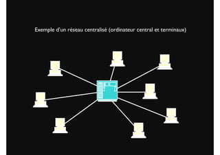 Exemple d’un réseau centralisé (ordinateur central et terminaux)

 