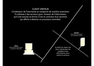 CLIENT SERVEUR
L’ordinateur de l’internaute se comporte de manière autonome.  
Il s’adresse à des serveurs pour recevoir de l’information,  
qu’il met ensuite en forme. C’est le contraire d’un terminal, 
qui afﬁche à distance un processus centralisé.

Serveur 
Envoie des informations 
aux ordinateurs clients

Client
Demande une information,  
la reçoit et l’interprète.

La tâche du réseau est
donc d’acheminer les
requêtes et les
informations entre
clients et serveurs

 
