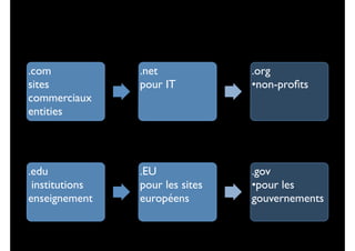 .com
sites
commerciaux
entities

.net
pour IT

.org
•non-proﬁts

.edu
institutions
enseignement

.EU
pour les sites
européens

.gov
•pour les
gouvernements

 