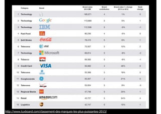 http://www.tuxboard.com/classement-des-marques-les-plus-puissantes-2013/

 
