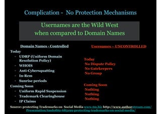 Complication - No Protection Mechanisms
Usernames are the Wild West
when compared to Domain Names
Domain Names - Controlled

	


Today
– UDRP (Uniform Domain
Resolution Policy)

	


	


–

WHOIS
Anti-Cybersquatting
In-Rem

–

Sunrise periods

–
–

	


	


	


	


Coming Soon
– Uniform Rapid Suspension
–
–

	

Trademark Clearinghouse	

IP Claims

	


Usernames – UNCONTROLLED

!
Today
•No Dispute Policy
•No Gatekeepers
•No Group

!
Coming Soon
•Nothing
•Nothing
•Nothing

Source: protecting Trademarks on Social Media www.tm.biz http://www.authorstream.com/
Presentation/tmdotbiz-683199-protecting-trademarks-on-social-media/

 