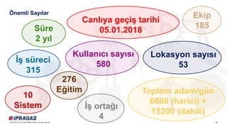 12© 2018 SAP SE or an SAP affiliate company. All rights reserved.
Önemli Sayılar
Süre
2 yıl
Canlıya geçiş tarihi
05.01.2018
İş ortağı
4
İş süreci
315
Ekip
185
Kullanıcı sayısı
580
Lokasyon sayısı
53
Toplam adam/gün
6800 (harici) +
15200 (dahili)
10
Sistem
276
Eğitim
 