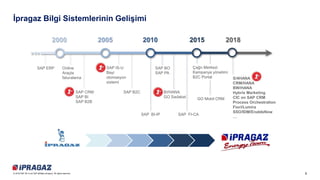 9© 2018 SAP SE or an SAP affiliate company. All rights reserved.
İpragaz Bilgi Sistemlerinin Gelişimi
20102000 2005 2015
SAP ERP Online
Araçta
faturalama
SAP CRM
SAP BI
SAP B2B
SAP IS-U
Bayi
otomasyon
sistemi
SAP B2C
SAP BI-IP
SAP BO
SAP PA
BI/HANA
GO Sadakat
SAP FI-CA
Çağrı Merkezi
Kampanya yönetimi
B2C Portal
GO Mobil CRM
2018
S/4HANA
CRM/HANA
BW/HANA
Hybris Marketing
CIC on SAP CRM
Process Orchestration
Fiori/Lumira
SSO/IDM/EnableNow
…
 