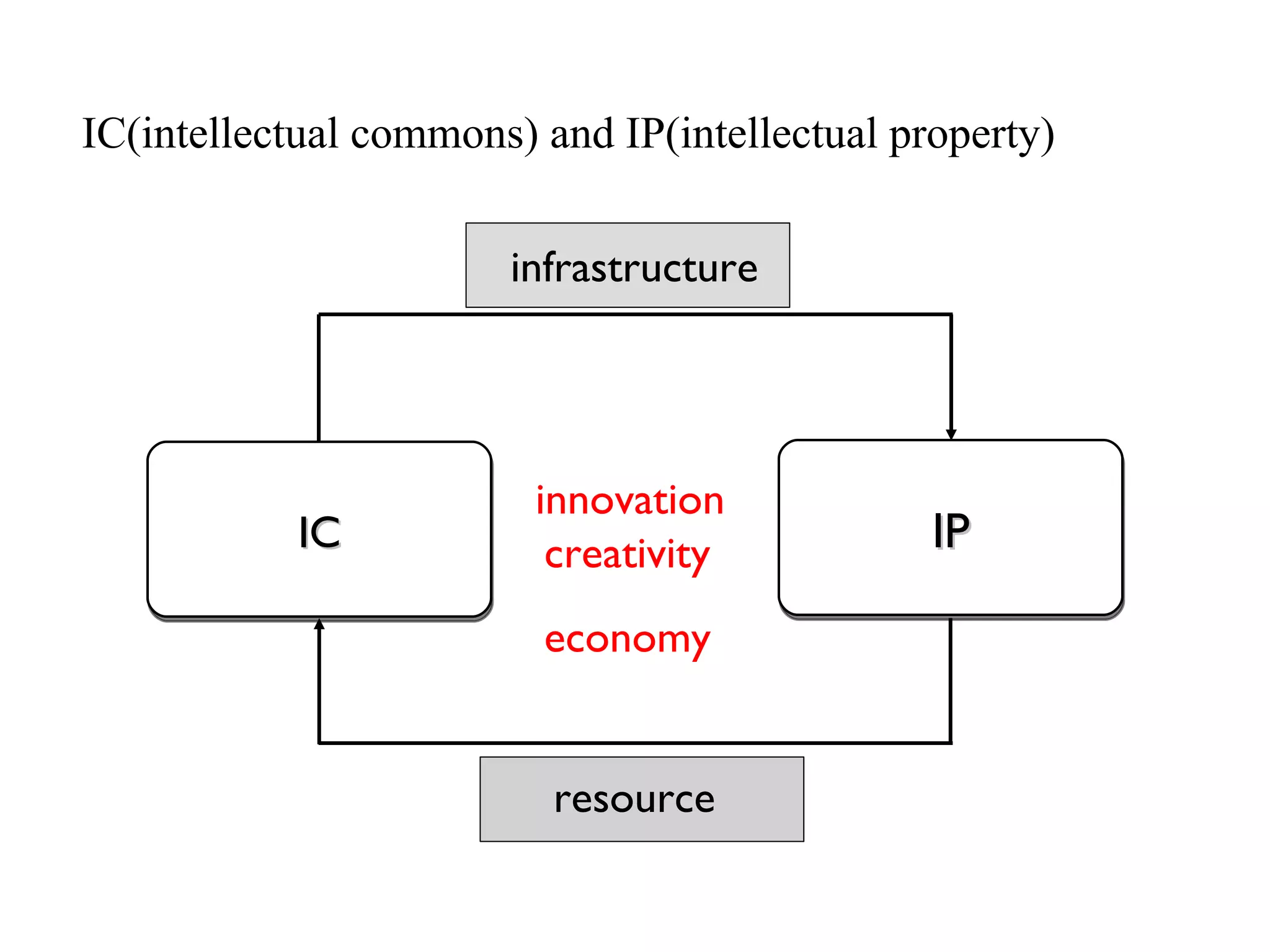 IC IP innovation creativity infrastructure resource IC(intellectual commons) and IP(intellectual property) economy 