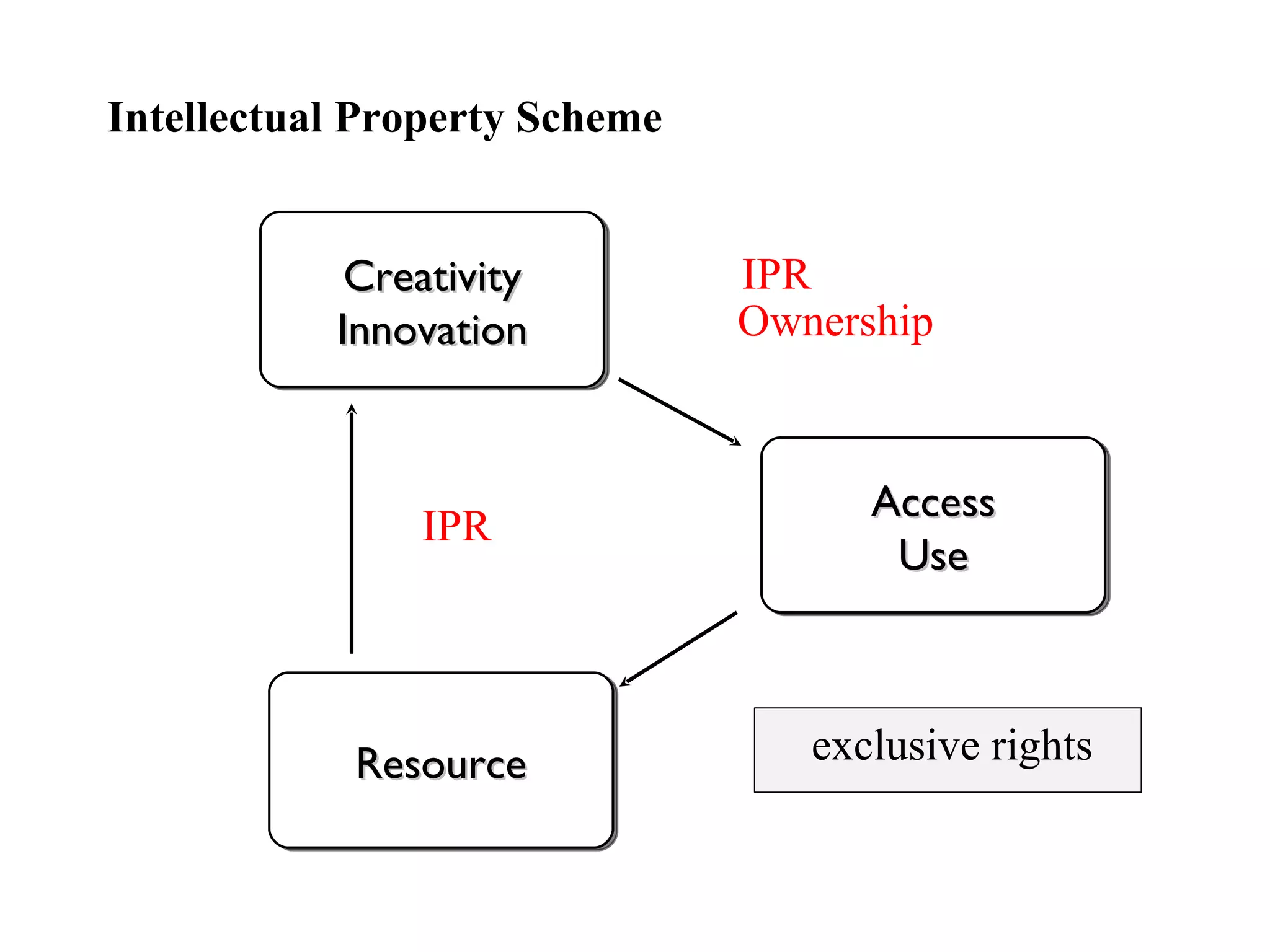 Creativity Innovation Resource Access Use 텍스트 텍스트 IPR  IPR Intellectual Property Scheme Ownership exclusive rights 
