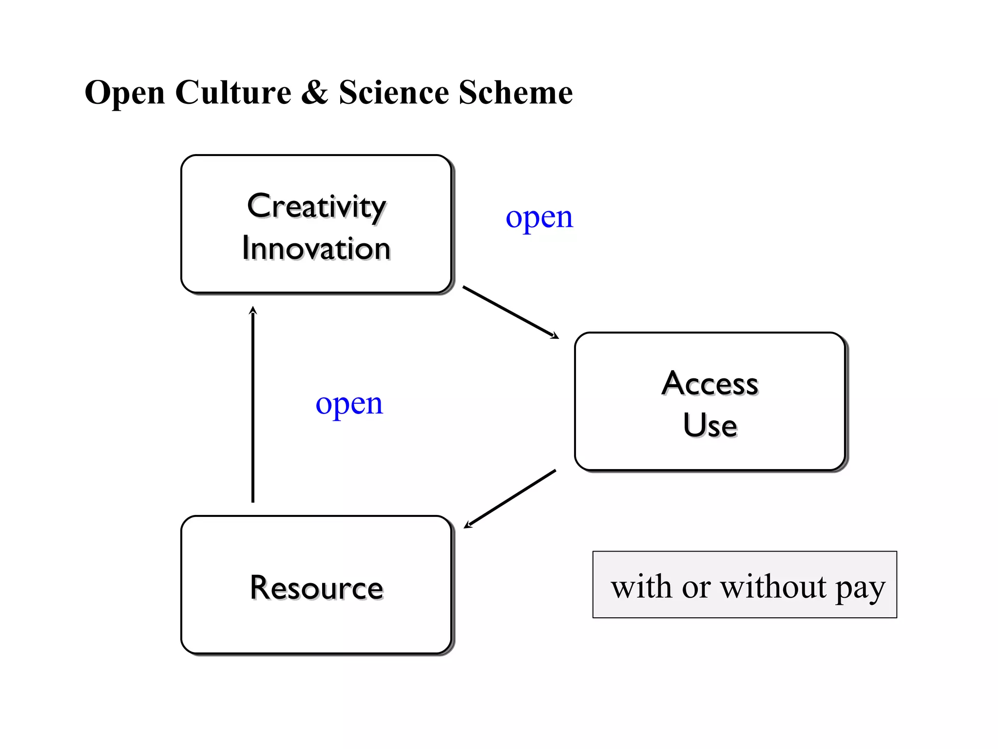 Creativity Innovation Resource Access Use 텍스트 텍스트 open open Open Culture & Science Scheme with or without pay 
