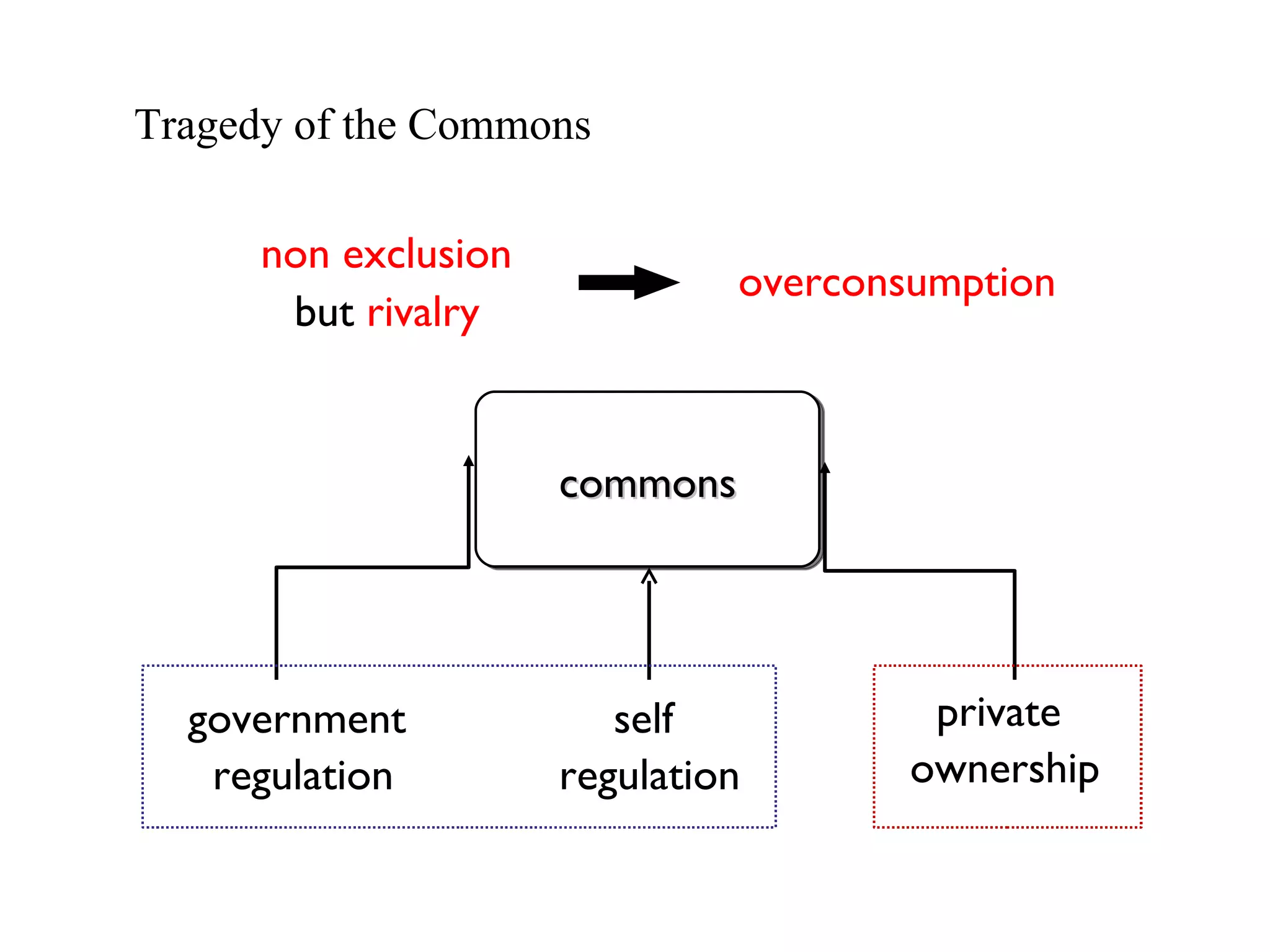 commons non exclusion but  rivalry Tragedy of the Commons private  ownership government  regulation self  regulation overconsumption 
