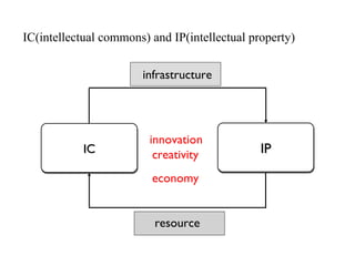 IC IP innovation creativity infrastructure resource IC(intellectual commons) and IP(intellectual property) economy 