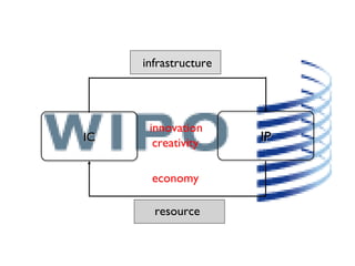IC IP innovation creativity infrastructure resource economy 
