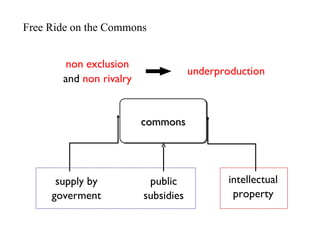 commons non exclusion and  non rivalry intellectual property supply by goverment public subsidies underproduction Free Ride on the Commons 