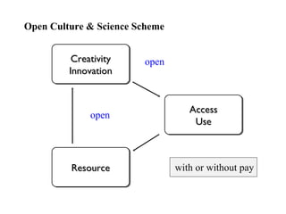 Creativity Innovation Resource Access Use 텍스트 텍스트 open open Open Culture & Science Scheme with or without pay 