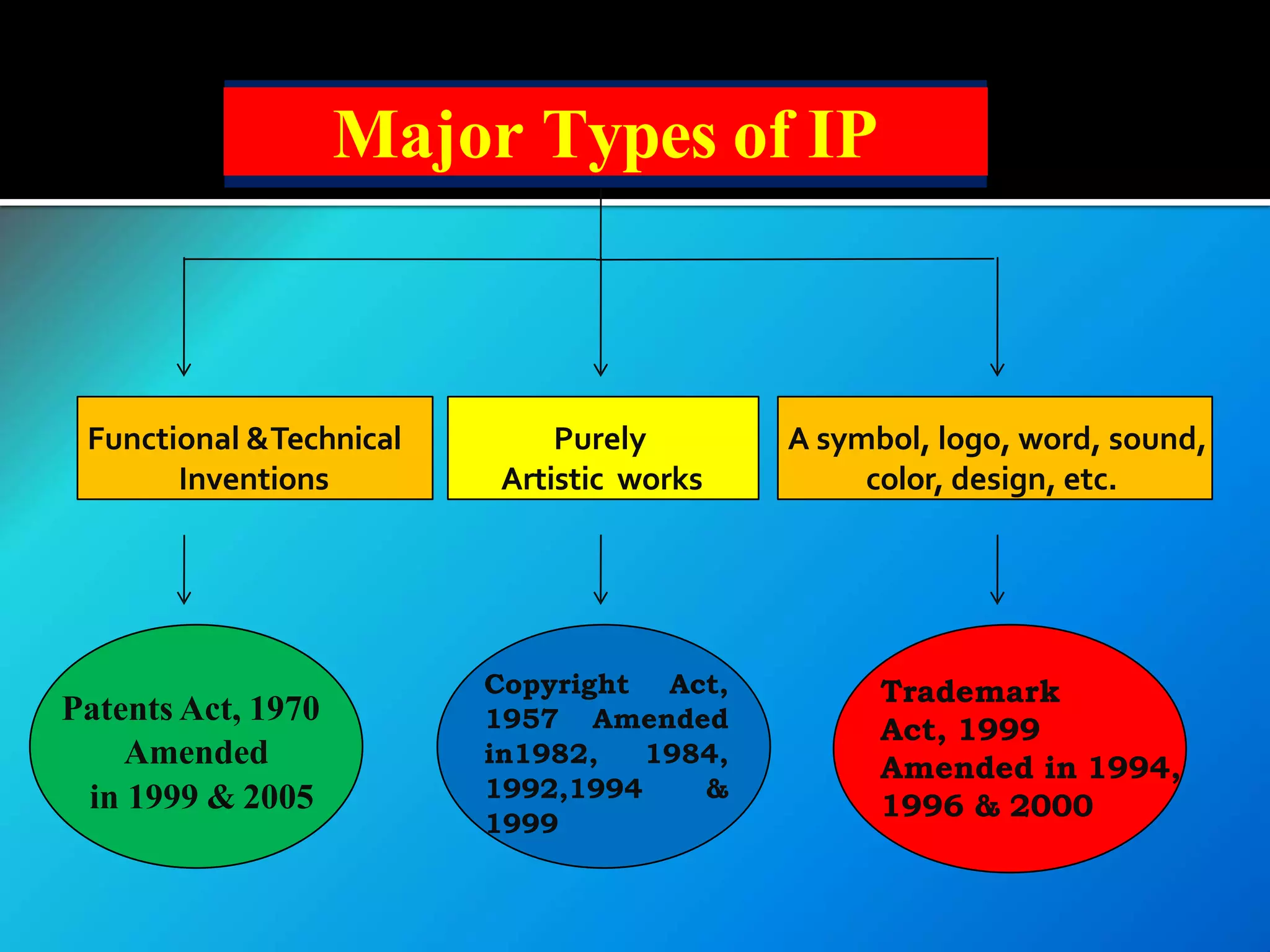 Major Types of IP
Functional &Technical
Inventions
Patents Act, 1970
Amended
in 1999 & 2005
Purely
Artistic works
Copyright Act,
1957 Amended
in1982, 1984,
1992,1994 &
1999
A symbol, logo, word, sound,
color, design, etc.
Trademark
Act, 1999
Amended in 1994,
1996 & 2000
 