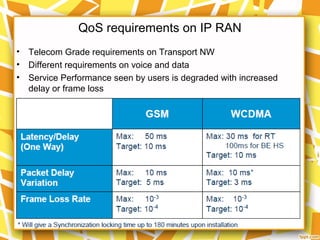 QoS requirements on IP RAN
• Telecom Grade requirements on Transport NW
• Different requirements on voice and data
• Service Performance seen by users is degraded with increased
delay or frame loss
 