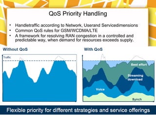QoS Priority Handling
• Handletraffic according to Network, Userand Servicedimensions
• Common QoS rules for GSM/WCDMA/LTE
• A framework for resolving RAN congestion in a controlled and
predictable way, when demand for resources exceeds supply.
 