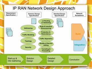 IP RAN Network Design Approach
Build
Requirement
Specification
Detailed Design
Specification
Network
Acceptance
Addressing
Traffic Modeling
Topology
Security
L3 Routing
L2 Switching
Node & Interface
Dimensioning
Protection &
Redundancy
Traffic Separation
Quality of Service
setting
Solution Design
Specification
Tunneling &
Firewalling
Start-up &
Info Gathering
Solution
Design
Detailed
Design
Conclusion
Integration
Build
 