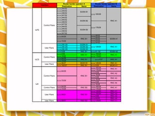 Destination Name Destination Name
x.x.x.244/32
x.x.x.245/32
x.x.x.246/32
x.x.x.247/32
x.x.x.244/32
x.x.x.245/32
x.x.x.246/32
x.x.x.247/32
x.x.x.244/32
x.x.x.245/32
x.x.x.246/32
x.x.x.247/32
y.y.y.49/32
y.y.y.50/32
y.y.y.53/32
y.y.y.54/32
x.x.x.248 /29 SGSN B1
x.x.x.248 /29 SGSN B2
x.x.x.248 /29 SGSN B3
x.x.x.0/26 RNC B1 y.y.y.81 /32 SGSN A2
x.x.x.0/28 y.y.y.160/28
x.x.x.16/28 y.y.y.176/28
x.x.x.64/29
x.x.x.72/29
x.x.x.96/27 MGW B1 y.y.y.128/26 RNC A1
x.x.x.192/27 RNC B1 y.y.y.0/25 MGW A1
y.y.y.160/28
y.y.y.176/28
y.y.y.0/28
y.y.y.16/28
y.y.y.0/28
y.y.y.16/28
y.y.y.0/28
y.y.y.16/28
x.x.x.64/29 y.y.y.160/28
x.x.x.72/29 y.y.y.176/28
y.y.y.128/26 RNC A1
y.y.y.192/26 RNC A2
y.y.y.0/26 RNC A3
y.y.y.64/26 RNC A4
User Plane x.x.x.96/27 RNC B2 y.y.y.128/26 RNC A1
Interface
Router border operator A Router border operator B
IuPS
Control Plane
SGSN B1
y.y.y.160/28
RNC A1SGSN B2
y.y.y.176/28
SGSN B3
x.x.x.64/29
RNC B1 SGSN A1
x.x.x.72/29
User Plane
y.y.y.128/26 RNC A1
IuCS
Control Plane
MSC B1 RNC A1
RNC B1 y.y.y.0/27 MSC A1
User Plane
IuR
Control Plane
x.x.x.64/29
Control Plane
RNC B1
RNC A1
RNC A2
x.x.x.72/29
RNC A3
RNC A4
RNC B2 RNC A1
User Plane x.x.x.96/27 RNC B1
 