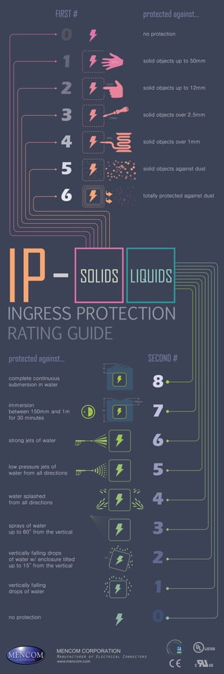 IP(Ingress Protection) Rating Guide | PDF