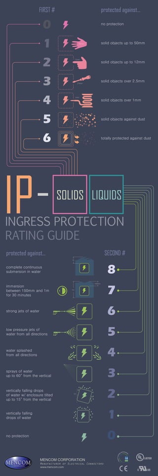 IPINGRESS PROTECTION
RATING GUIDE
SOLIDS LIQUIDS
0
1
2
3
4
5
6
8
7
6
5
4
3
2
1
0
solid objects up to 50mm
no protection
complete continuous
submersion in water
immersion
between 150mm and 1m
for 30 minutes
strong jets of water
low pressure jets of
water from all directions
water splashed
from all directions
sprays of water
up to 60° from the vertical
vertically falling drops
of water w/ enclosure tilted
up to 15° from the vertical
vertically falling
drops of water
no protection
solid objects up to 12mm
solid objects over 2.5mm
solid objects over 1mm
solid objects against dust
totally protected against dust
FIRST # protected against...
SECOND #protected against...
Manufacturer of Electrical Connectors
MENCOM CORPORATION
www.mencom.com
50mm
12mm
2.5mm
1mm
m
1m
15°
30
150mm
 