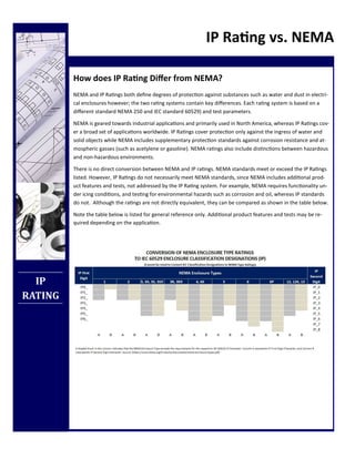 Ip Rating