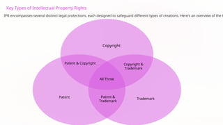 IPR business law ccffddddddddddxcccffdeews | PPTX