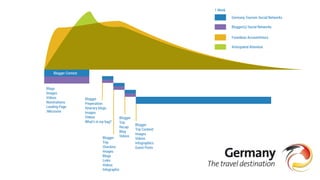 Blogger Contest
Blogger
Preperation:
Itinerary blogs
Images
Videos
What’s in my bag?
Blogs
Images
Videos
Nominations
Landing Page
/Microsite
1 Week
Blogger(s) Social Networks
Germany Tourism Social Networks
Anticipated Attention
Fuseideas AccountHours
Blogger
Trip:
Checkins
Images
Blogs
Links
Videos
Infographic
Blogger
Trip
Recap:
Blog
Videos
Blogger
Trip Content:
Images
Videos
Infographics
Guest Posts
 