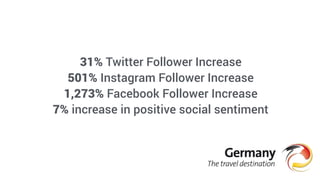 31% Twitter Follower Increase
501% Instagram Follower Increase
1,273% Facebook Follower Increase
7% increase in positive social sentiment
 