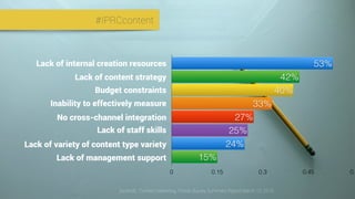 0 0.15 0.3 0.45 0.6
15%
24%
25%
27%
33%
40%
42%
53%Lack of internal creation resources
Lack of content strategy
Budget constraints
Inability to effectively measure
No cross-channel integration
Lack of staff skills
Lack of variety of content type variety
Lack of management support
Ascend2, “Content Marketing Trends Survey Summary Report March 12, 2015
#IPRCcontent
 