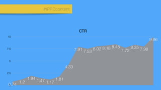 #IPRCcontent
CTR
0
2.5
5
7.5
10
0.74
1.2
1.94
1.47 1.17
1.81
4.33
7.91 7.53
8.02 8.18 8.45
7.72
8.35 7.98
9.96
 