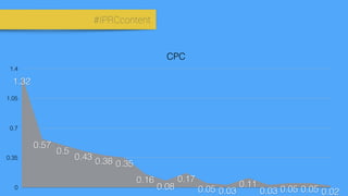 #IPRCcontent
CPC
0
0.35
0.7
1.05
1.4
1.32
0.57
0.5
0.43 0.38 0.35
0.16
0.08
0.17
0.05 0.03
0.11
0.03 0.05 0.05 0.02
 