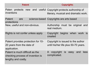 IPR & Copy Rights in e-Content Development.pptx