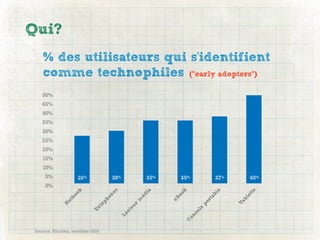 Qui?
    % des utilisateurs qui s'identifient
    comme technophiles ("early adopters")
    50%
   45%
    40%
    35%
    30%
    25%
    20%
    15%
    10%
     5%              26%             30%            35%        35%               37%         48%
     0%
                 ok




                                    s




                                                    ia




                                                              k




                                                                              le




                                                                                              e
                                 ne




                                                                                            tt
                                                           oo
                                                 éd




                                                                            ab
                bo




                                                                                             e
                                ho




                                                          eB




                                                                                          bl
                                                m




                                                                            rt
              et




                                                                                       Ta
                                                                          po
                            ép
            N




                                             r
                                           eu
                            él




                                                                       le
                           T




                                           ct




                                                                     so
                                        Le




                                                                  on
                                                                C




 Source Nielsen, octobre 2010
 