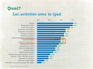 Quoi?
          Les activités avec le ipad
                                           0%              25%         50%               75%

                                  Email                                                         73%
                      Recherche d'info                                                         72%
                       Jouer à des jeux                                                  66%
                  Regarder des vidéos                                              58%
                  Regarder des photos                                              58%
                      Réseaux sociaux                                            55%
                      Écouter musique                                            55%
         Recherche/achat de produits                                       50%
                         Lire des livres                                  49%
                   Lire des magazines                                     49%
                     Utiliser des cartes                                42%
                     Prendre des notes                                35%
                   Lire des documents                               33%
                          Lire de blogs                             33%
                    Gérer ses finances                           28%
    Utiliser des applis pour le travail                       22%
         Éditer / créer des documents                       20%
                   Prendre des photos                       20%
                  Manette audio-vidéo                14%
Contrôler la consommation d'énergie             8%

       source Forrester, mars 2011
 