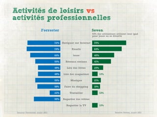 Activités de loisirs vs
activités professionnelles
                      Forrester                              Seven
                                                             53% des utilisateurs utilisent leur ipad
                                                             pour jouer ou se divertir


                               72%   Naviguer sur Internet    75%

                               73%          Emails            63%

                               66%           Jouer            48%

                               55%     Réseaux sociaux        41%

                               49%      Lire des livres       25%

                               49%    Lire des magazines            13%

                               55%         Musique            21%

                               50%    Faire du shopping       19%

                               22%        Travailler                13%

                               58%   Regarder des vidéos

                                        Regarder la TV              13%

 Source Forrester, mars 2011                                                    Source Seven, mars 2011
 