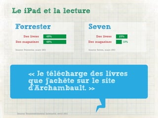 Le iPad et la lecture

Forrester                                         Seven
       Des livres             49%                       Des livres          25%
Des magazines                 49%                 Des magazines               13%

Source Forrester, mars 2011                       Source Seven, mars 2011




           « Je télécharge des livres
           que j'achète sur le site
           d'Archambault. »


 Source Transcontinental interactif, avril 2011
 