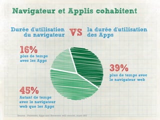 Navigateur et Applis cohabitent

Durée d'utilisation                                           la durée d'utilisation
   du navigateur                               VS             des Apps

    16%
    plus de temps
    avec les Apps

                                                                      39%
                                                                      plus de temps avec
                                                                      le navigateur web


   45%
   Autant de temps
   avec le navigateur
   web que les Apps

  Source : Forrester, Apps and Browsers will coexist, mars 2011
 