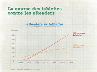 La course des tablettes
contre les eReaders

                        eReaders vs tablettes
                                Nombre total d'utilisateurs aux US

 Millions
                                                                               Utilisateurs
   60                                                                          Tablette

   50

   40
                                                                               Utilisateur
   30                                                                          eReader

   20

   10

     0
            2009        2010         2011       2012     2013        2014   2015

 Source : Forrester, prévision de 2010 à 2015
 