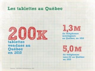 Les tablettes au Québec



                                     1,3 M
200K
tablettes
vendues au
                                     de téléphones
                                     intelligents
                                     au Québec, en 2010




Québec
en 2010
                                     5,0 M
                                     de téléphones
                                     sans-fil au Québec
                                     en 2010


 Source : CEFRIO, Netendances 2010
 