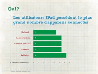 Qui?
    Les utilisateurs iPad possèdent le plus
    grand nombre d'appareils connectés

                Netbook             4


         Lecteur média              5


      Console portable              5


                eReader             5


               Tablettes            6



# d’appareils connectés         0       1   2   3   4   5   6   7




 Source Nielsen, octobre 2010
 