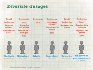 Diversité d'usages

   Email              Recherche             Recherche      Recherche          Email            Recherche
Recherche                 Jouer                 Jouer      Jouer (avec      Recherche             Jouer
 Réseaux               Regarder                              enfant)    Regarder des          Écouter de la
 sociaux              des videos                           Regarder des    photos               musique
Prendre des         Écouter de la                            vidéos                           Regarder des
   notes              musique                                  Lire                              photos
                           Lire                                                                    Lire




Étudiante          Rédacteur               Salarié         Ingénieur        Retraitée         Employé au
moins de 25 ans        35 et 44 ans         55 et 64 ans     35 et 44 ans   plus de 65 ans   gouvernement
                                                                                                55 et 64 ans




         Source Transcontinental interactif, avril 2011
 