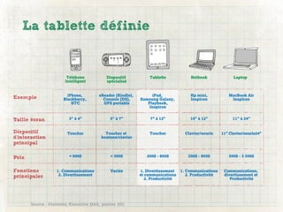 La tablette définie


                         Téléhone           Dispositif            Tablette             Netbook               Laptop
                        Intelligent         spécialisé


                         iPhone,         eReader (Kindle),         iPad,              Hp mini,            MacBook Air
Exemple                Blackberry,         Console (DS),     Samsung Galaxy,          Inspiron             Inspiron
                           HTC             GPS portable         Playbook,
                                                                 Inspiron


Taille écran              3" à 4"             5" à 7"             7" à 12"            10" à 12"             11" à 24"


Dispositif               Toucher            Toucher et            Toucher           Clavier/souris     11" Clavier/souris24"
d'interaction                             boutons/clavier
principal

Prix                      < 600$              < 300$            200$ - 850$          200$ - 850$          500$ - 3 500$


Fonctions          1. Communications          Variés         1. Divertissement    1. Communications     Communications,
principales         2. Divertissement                        et communications       2. Productivité    divertissement et
                                                                2. Productivité                            Productivité




       Source : Forrester, Executive Q&A, janvier 2011
 