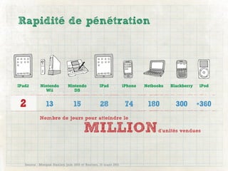 Rapidité de pénétration




IPad2       Nintendo         Nintendo            IPad            iPhone   Netbooks   Blackberry   iPod
              Wii               DS


 2              13               15               28              74       180         300        +360
            Nombre de jours pour atteindre le

                                       MILLION                                 d’unités vendues




   Source : Morgan Stanley, juin 2010 et Reuters, 15 mars 2011
 
