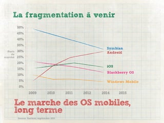 La fragmentation à venir
         50%
         45%
         40%
         35%
                                                           Symbian
 Parts   30%                                               Android
    de
marché   25%
         20%
                                                           iOS
         15%
                                                           Blackberry OS
         10%
         5%                                                Windows Mobile
         0%
                 2009            2010      2011   2012   2014    2015

     Le marche des OS mobiles,
     long terme
         Source: Gartner, septembre 2010
 